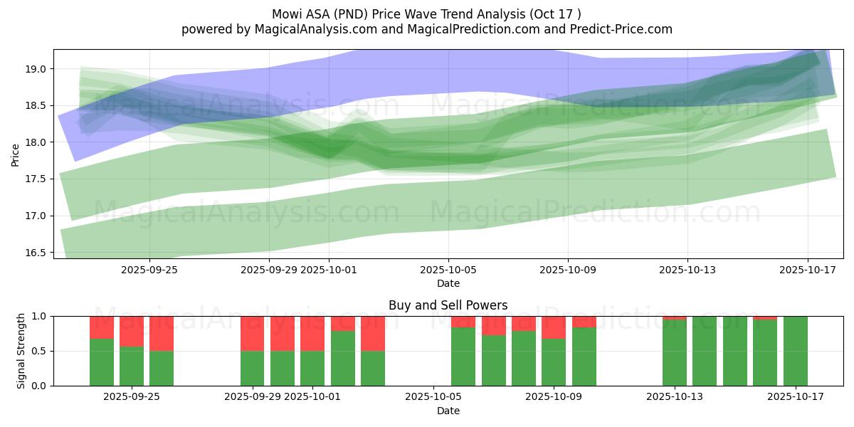 Mowi ASA (PND) Support and Resistance area (16 Oct) Mowi ASA (PND) Support and Resistance area (16 Oct)