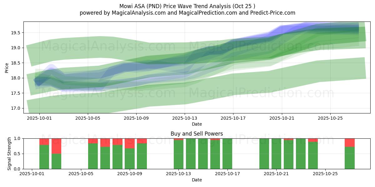 Mowi ASA (PND) Support and Resistance area (24 Oct)   Mowi ASA (PND) Support and Resistance area (24 Oct)