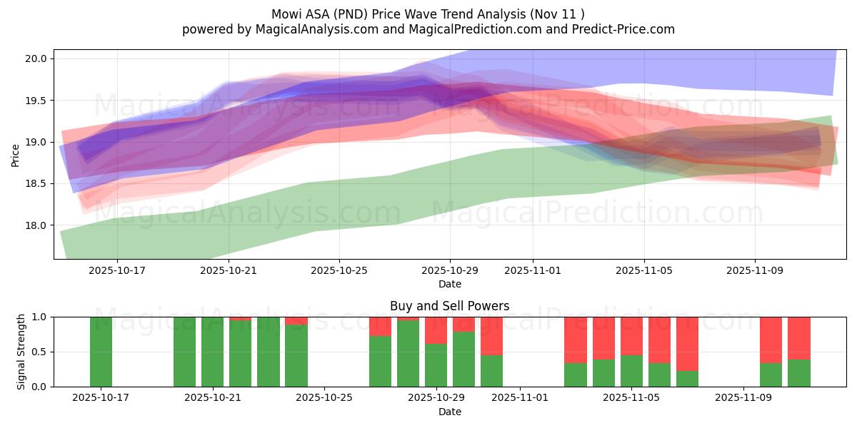  Mowi ASA (PND) Support and Resistance area (10 Nov) 