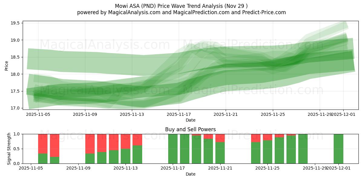  Mowi ASA (PND) Support and Resistance area (28 Nov) 