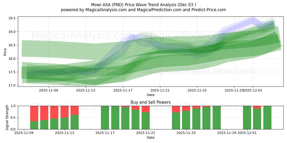  Mowi ASA (PND) Support and Resistance area (02 Dec) 