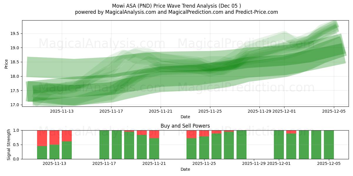  Mowi ASA (PND) Support and Resistance area (04 Dec) 
