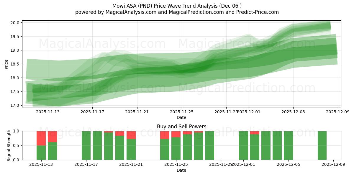  Mowi ASA (PND) Support and Resistance area (05 Dec) 