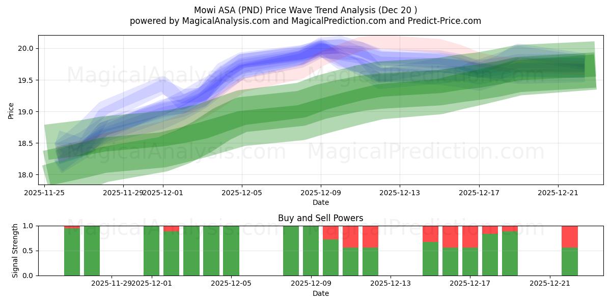  Mowi ASA (PND) Support and Resistance area (18 Dec) 