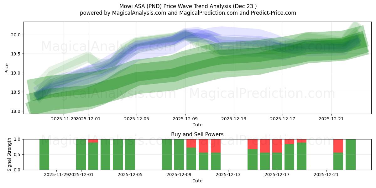 Mowi ASA (PND) Support and Resistance area (22 Dec) 