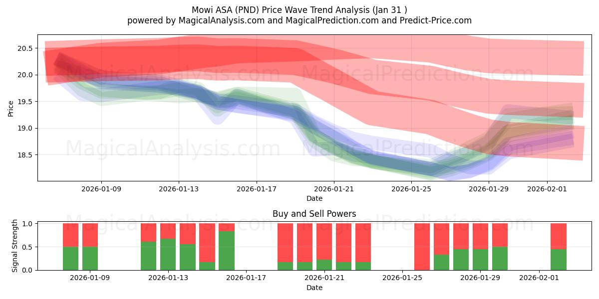  Mowi ASA (PND) Support and Resistance area (30 Jan) 