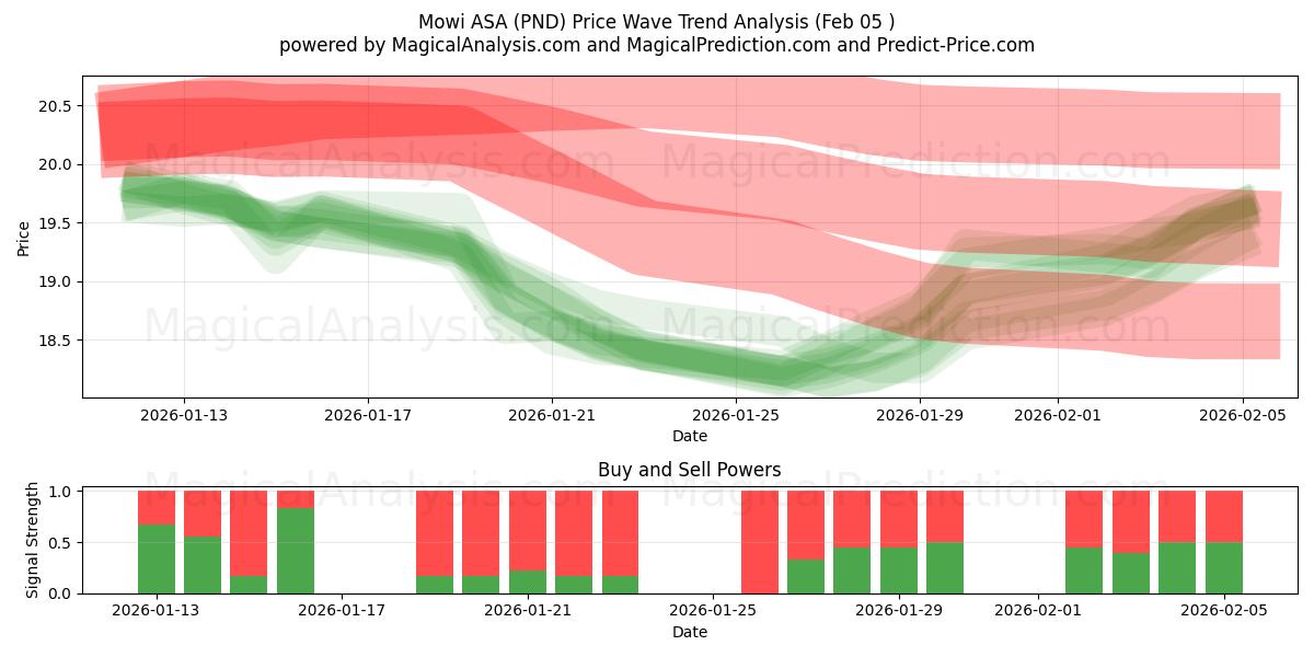  Mowi ASA (PND) Support and Resistance area (03 Feb) 