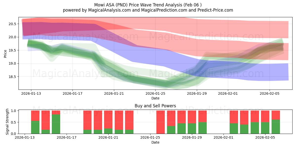 Mowi ASA (PND) Support and Resistance area (05 Feb) 