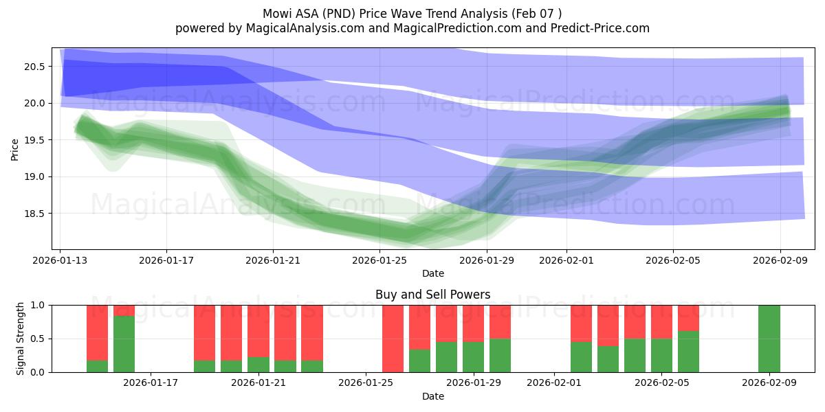  Mowi ASA (PND) Support and Resistance area (06 Feb) 