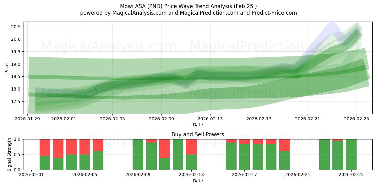  Mowi ASA (PND) Support and Resistance area (24 Feb) 