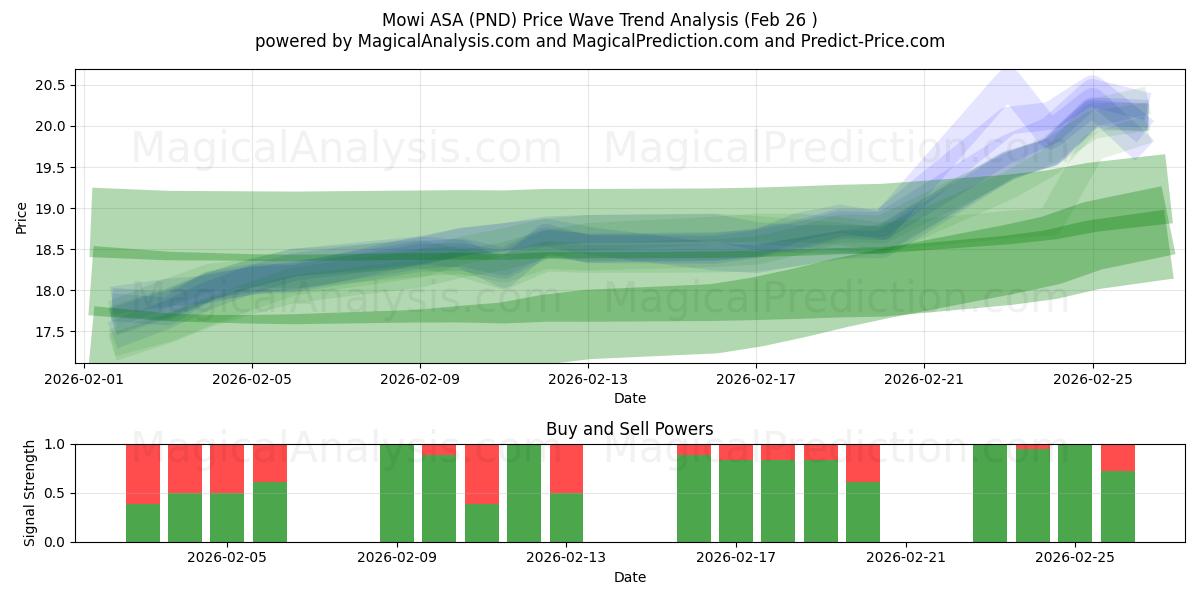  Mowi ASA (PND) Support and Resistance area (25 Feb) 