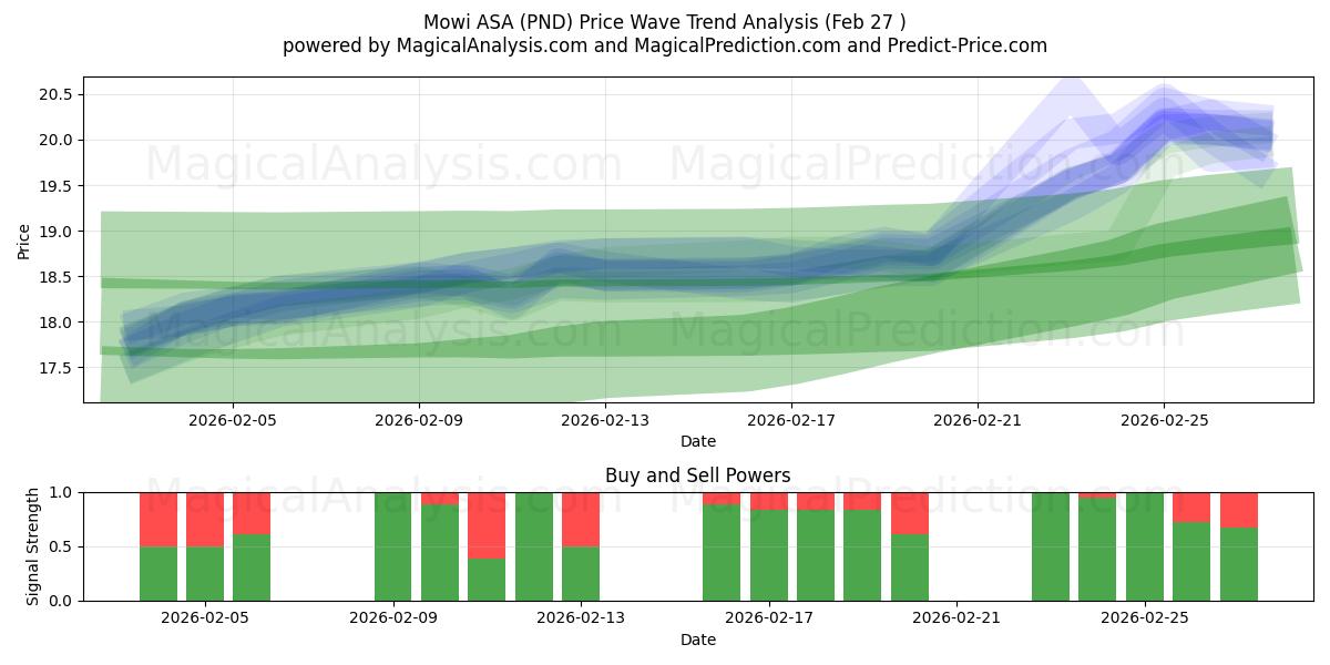  Mowi ASA (PND) Support and Resistance area (26 Feb) 
