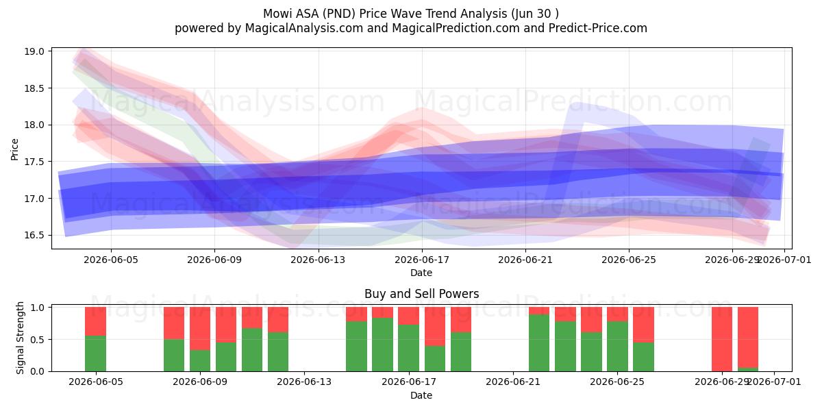  Mowi ASA (PND) Support and Resistance area (29 Jun) 
