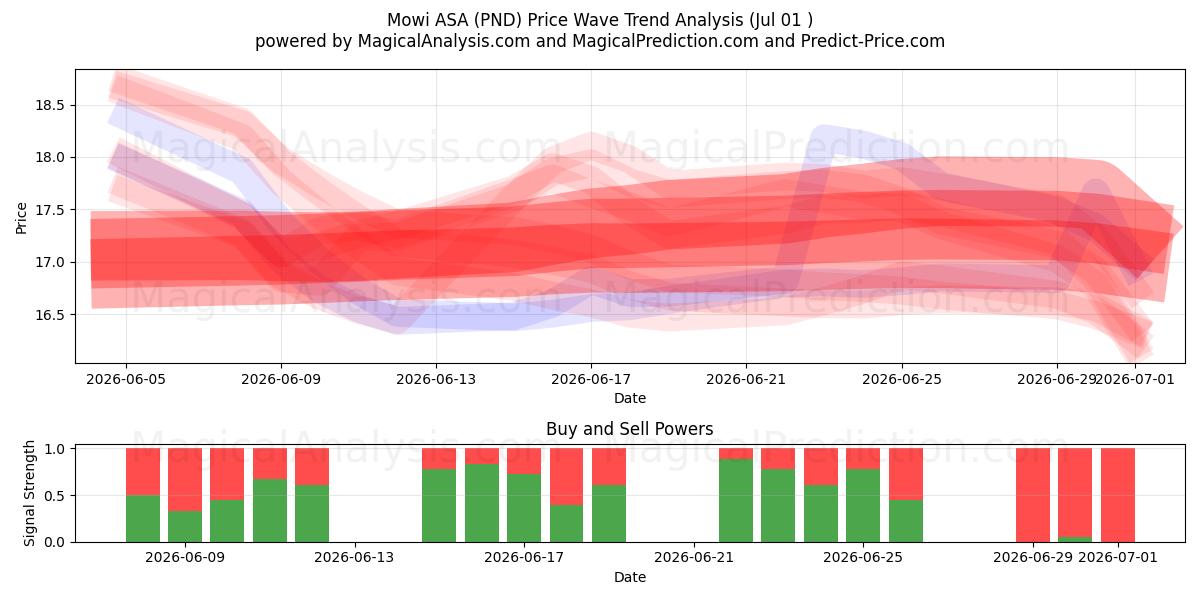  Mowi ASA (PND) Support and Resistance area (30 Jun) 