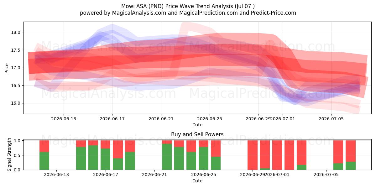  Mowi ASA (PND) Support and Resistance area (06 Jul) 