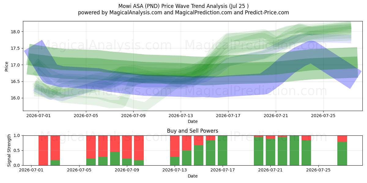  Mowi ASA (PND) Support and Resistance area (16 Jul) 