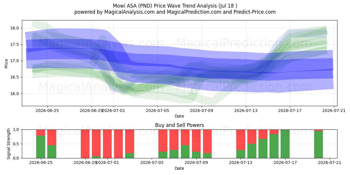  Mowi ASA (PND) Support and Resistance area (17 Jul) 