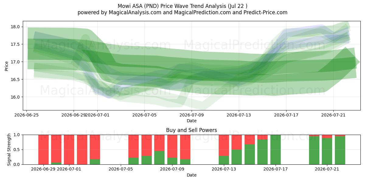  Mowi ASA (PND) Support and Resistance area (21 Jul) 