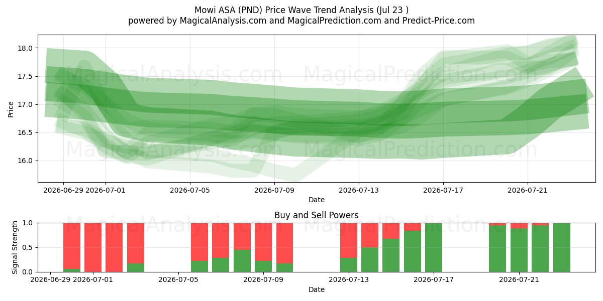  Mowi ASA (PND) Support and Resistance area (22 Jul) 