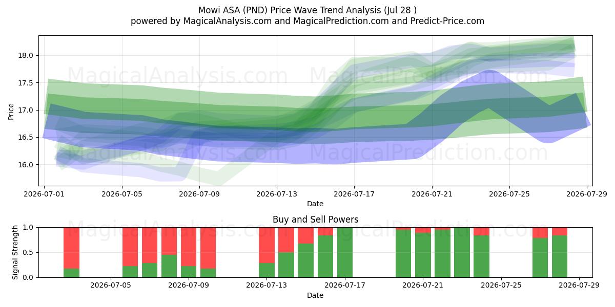  Mowi ASA (PND) Support and Resistance area (27 Jul) 