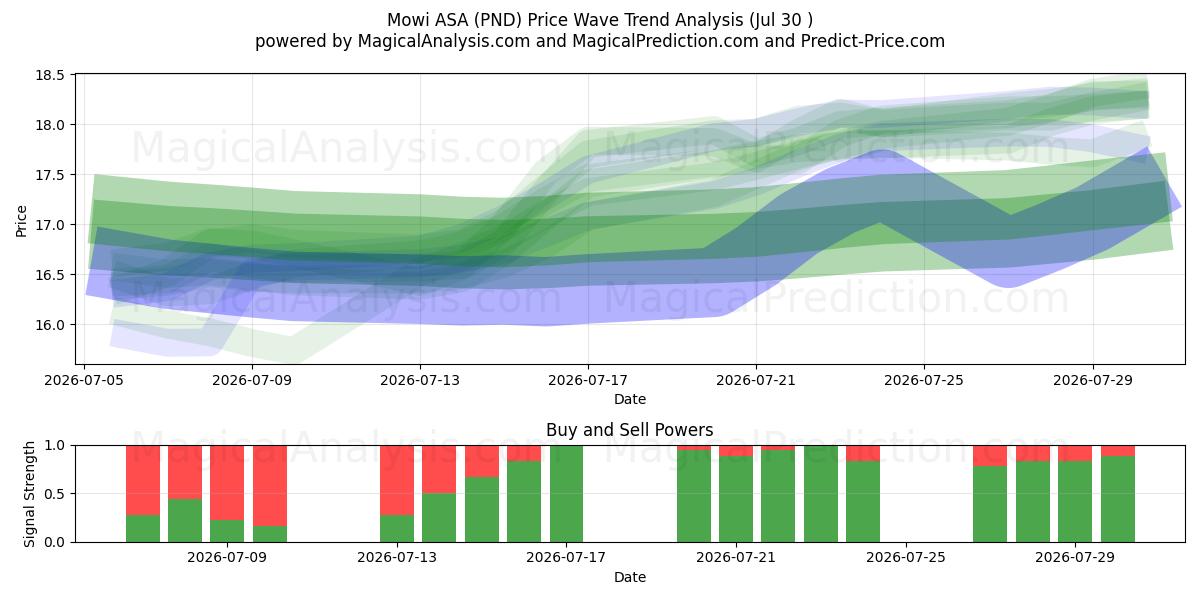  Mowi ASA (PND) Support and Resistance area (29 Jul) 