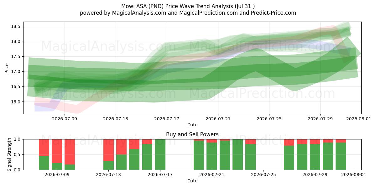  Mowi ASA (PND) Support and Resistance area (30 Jul) 