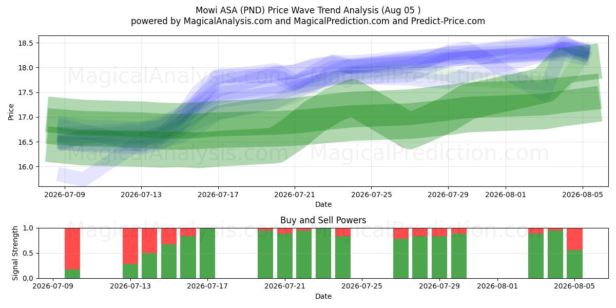  Mowi ASA (PND) Support and Resistance area (03 Aug) 