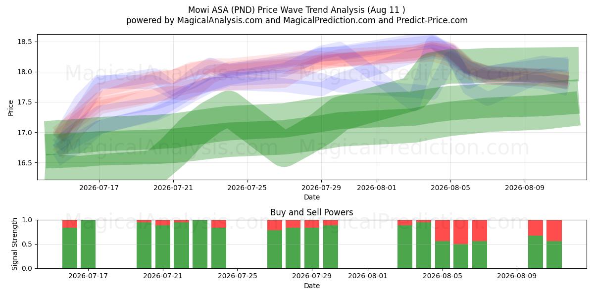  Mowi ASA (PND) Support and Resistance area (10 Aug) 