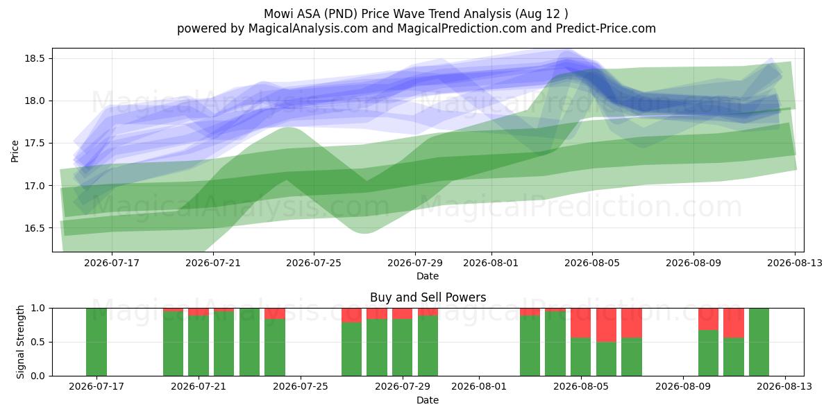  Mowi ASA (PND) Support and Resistance area (11 Aug) 