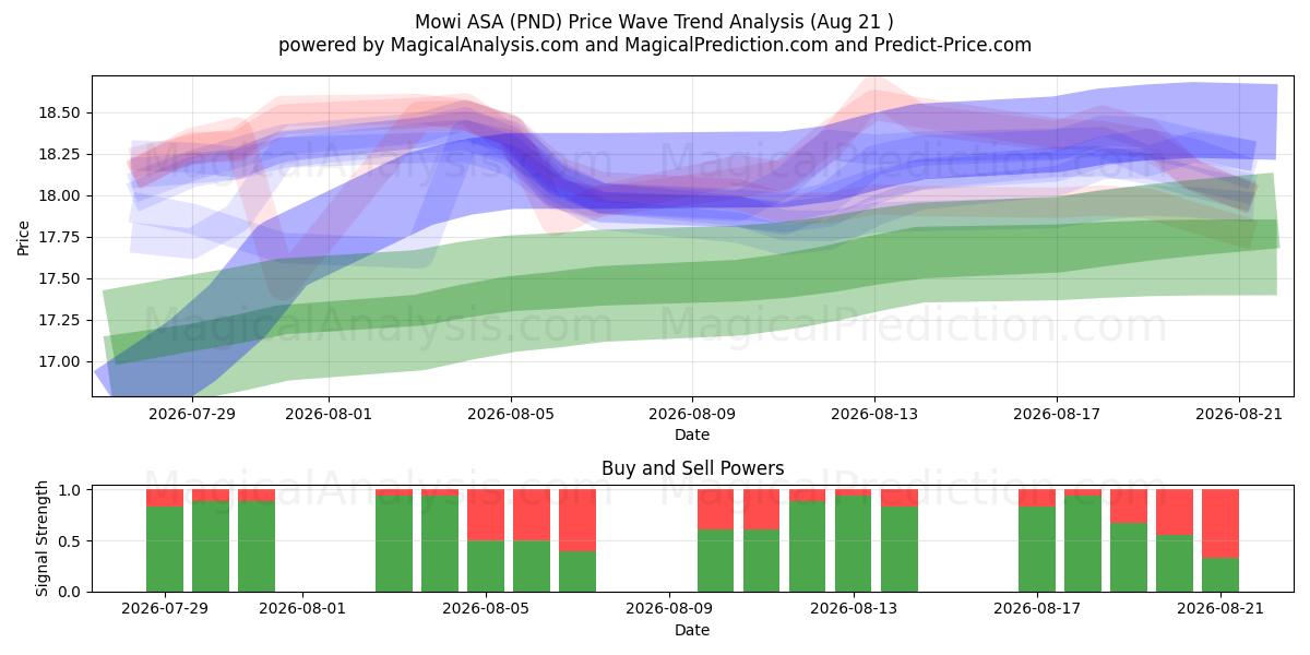  Mowi ASA (PND) Support and Resistance area (20 Aug) 