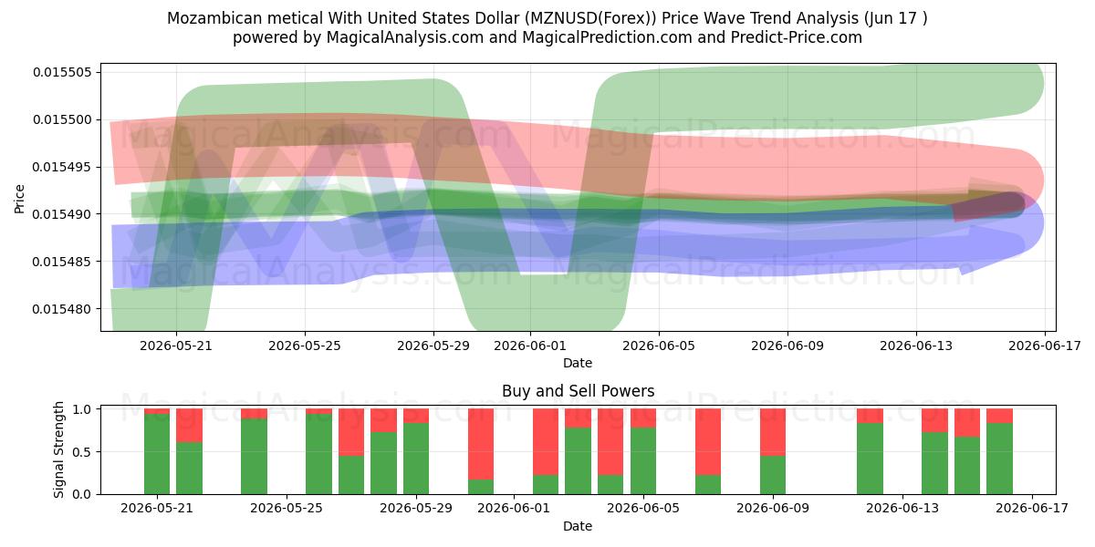  Mosambikin metical Yhdysvaltain dollarilla (MZNUSD(Forex)) Support and Resistance area (16 Jun) 