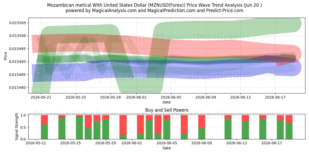  Metical mozambicano con dollaro statunitense (MZNUSD(Forex)) Support and Resistance area (19 Jun) 