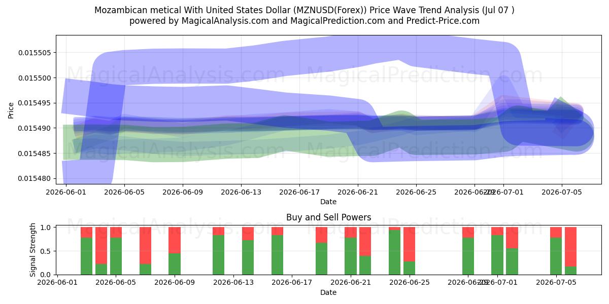  Mozambican metical With United States Dollar (MZNUSD(Forex)) Support and Resistance area (06 Jul) 