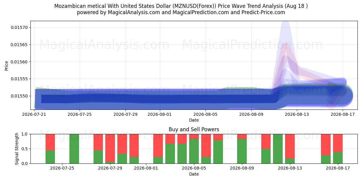  Mosambikisk metical med amerikanske dollar (MZNUSD(Forex)) Support and Resistance area (17 Aug) 