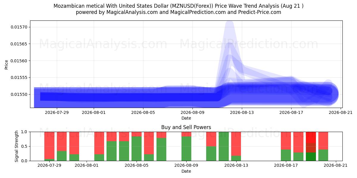  Metical mozambiqueño Con Dólar estadounidense (MZNUSD(Forex)) Support and Resistance area (18 Aug) 