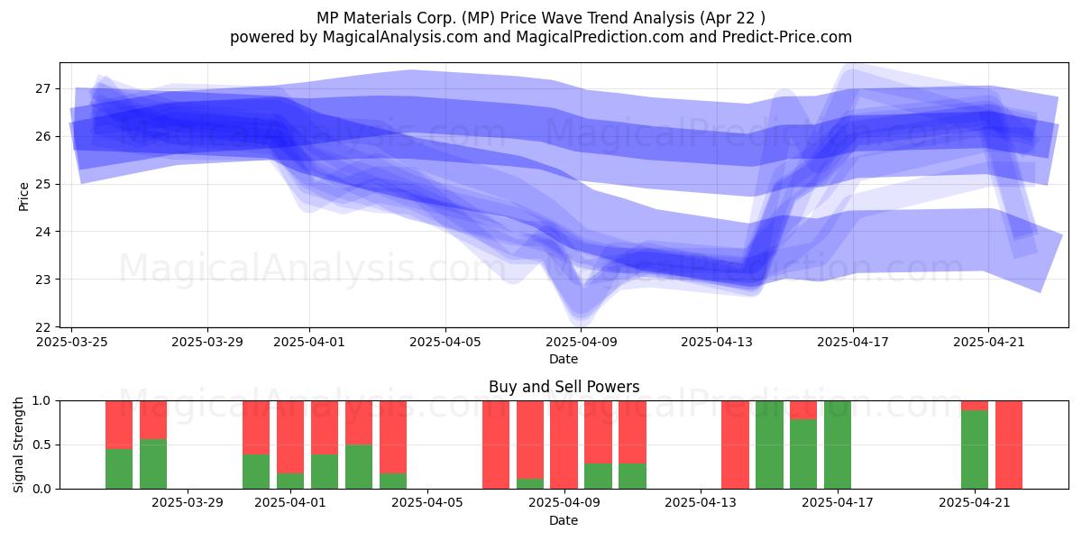  MP Materials Corp. (MP) Support and Resistance area (22 Apr) 