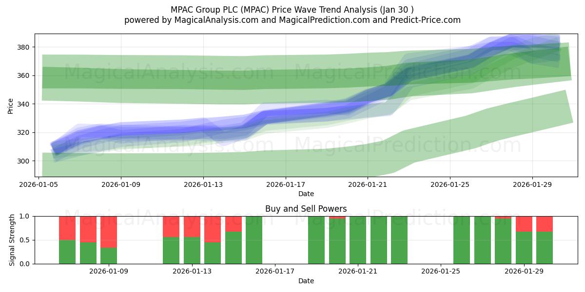  MPAC Group PLC (MPAC) Support and Resistance area (29 Jan) 