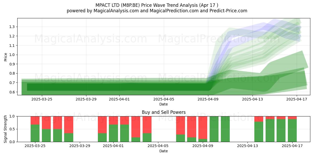  MPACT LTD (M8P.BE) Support and Resistance area (17 Apr) 