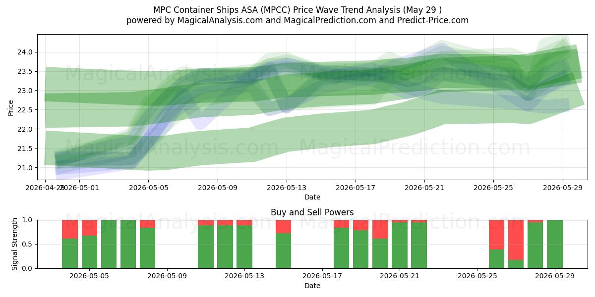  MPC Container Ships ASA (MPCC) Support and Resistance area (28 May) 