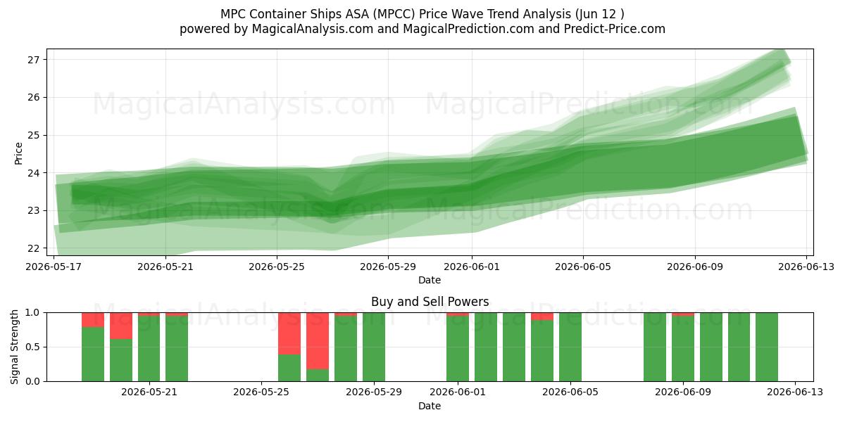  MPC Container Ships ASA (MPCC) Support and Resistance area (11 Jun) 