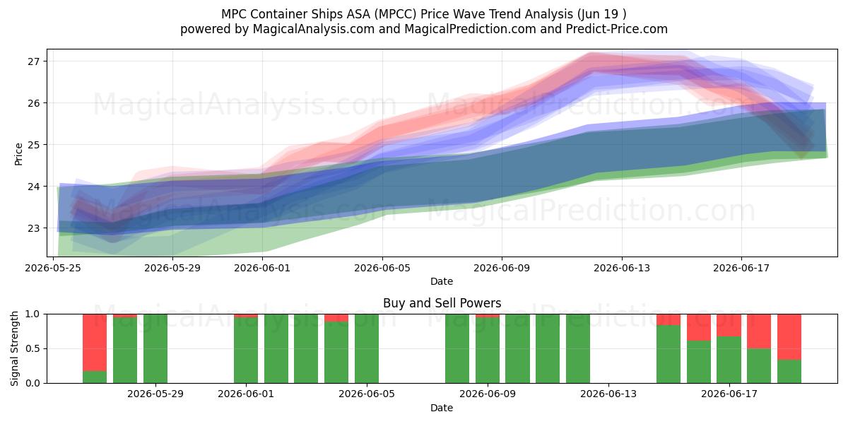  MPC Container Ships ASA (MPCC) Support and Resistance area (18 Jun) 