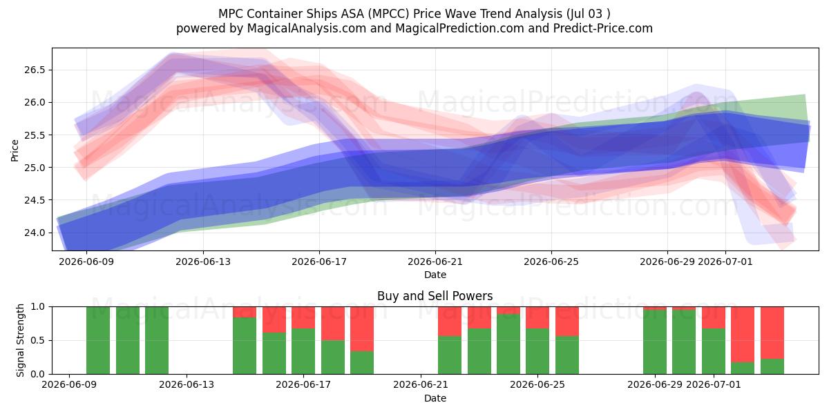  MPC Container Ships ASA (MPCC) Support and Resistance area (02 Jul) 