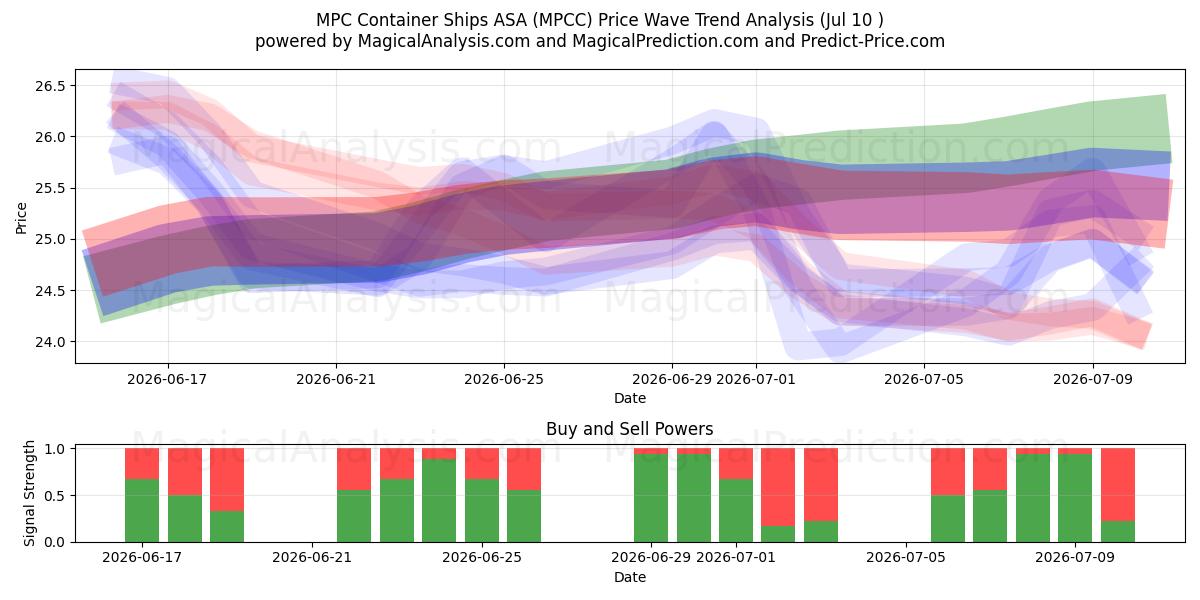  MPC Container Ships ASA (MPCC) Support and Resistance area (09 Jul) 