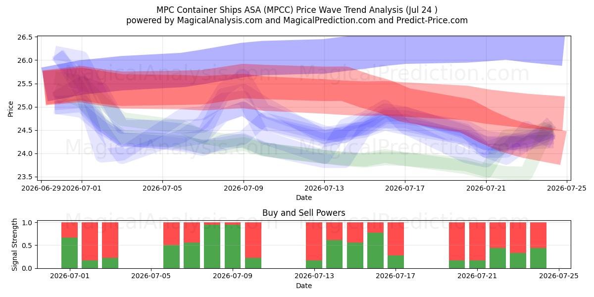  MPC Container Ships ASA (MPCC) Support and Resistance area (23 Jul) 