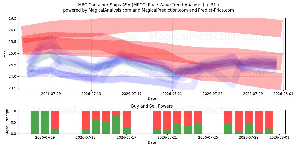  MPC Container Ships ASA (MPCC) Support and Resistance area (30 Jul) 