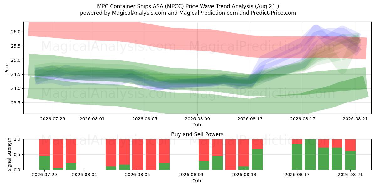  MPC Container Ships ASA (MPCC) Support and Resistance area (20 Aug) 