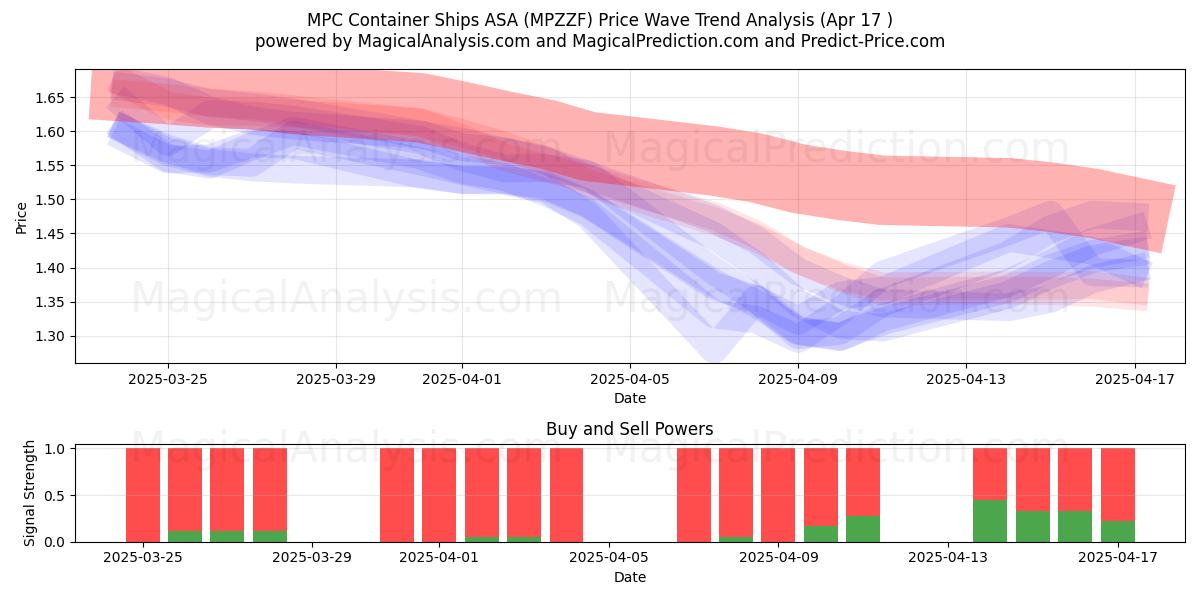  MPC Container Ships ASA (MPZZF) Support and Resistance area (17 Apr) 