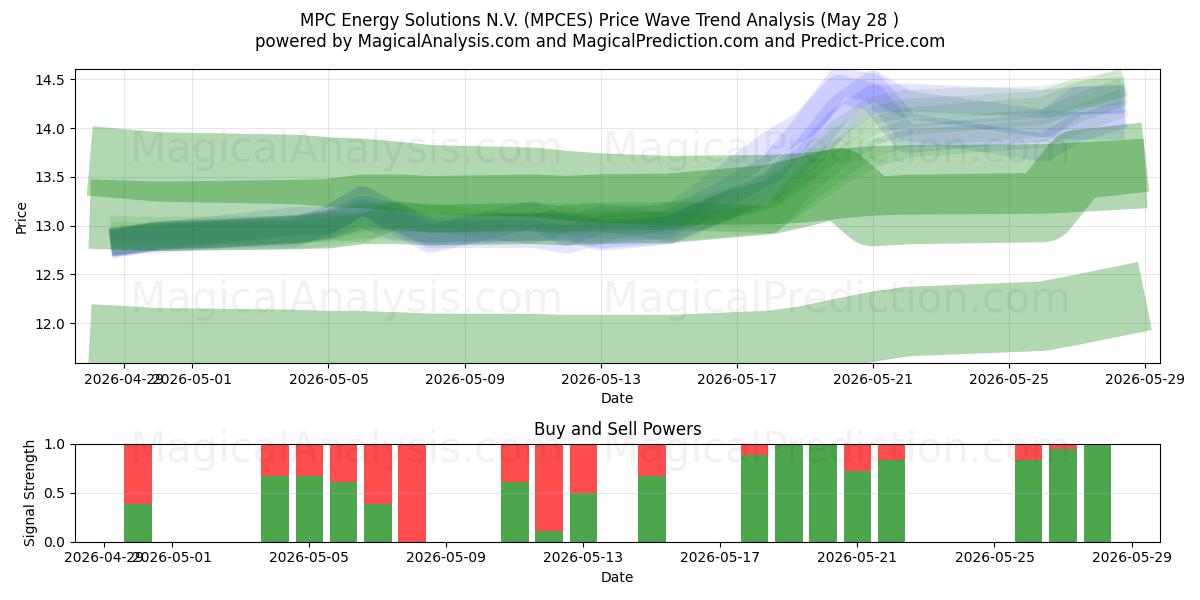  MPC Energy Solutions N.V. (MPCES) Support and Resistance area (27 May) 