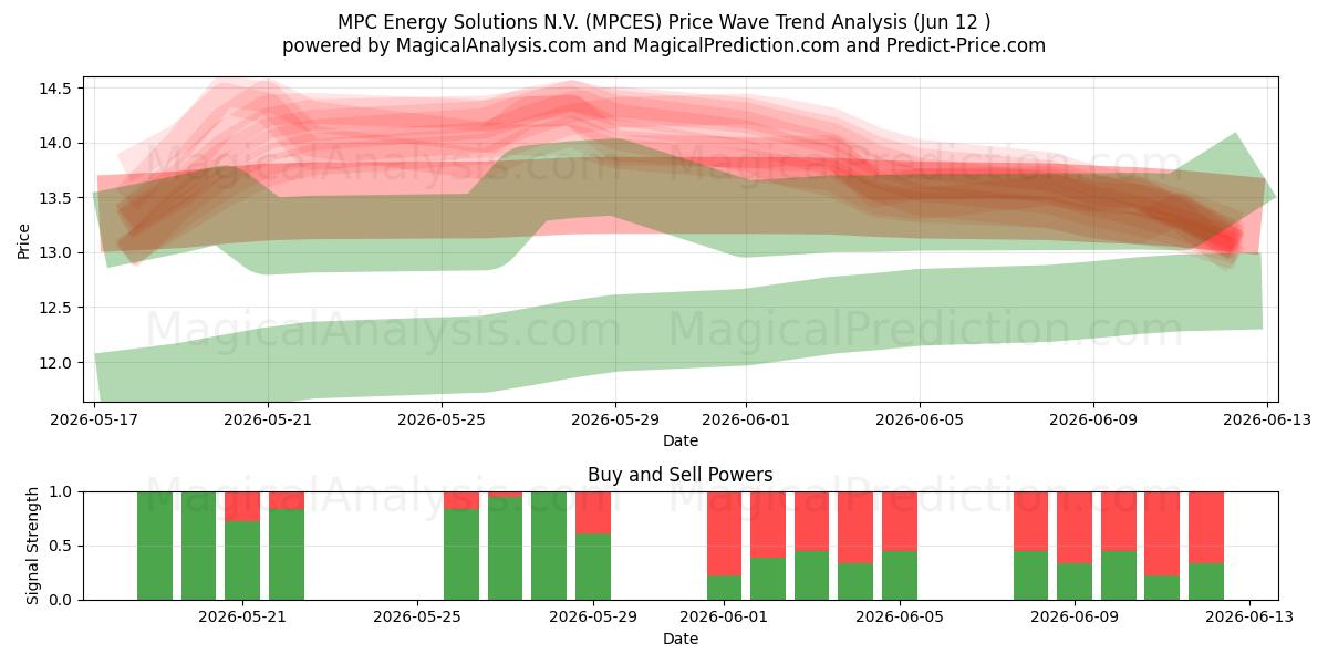  MPC Energy Solutions N.V. (MPCES) Support and Resistance area (11 Jun) 