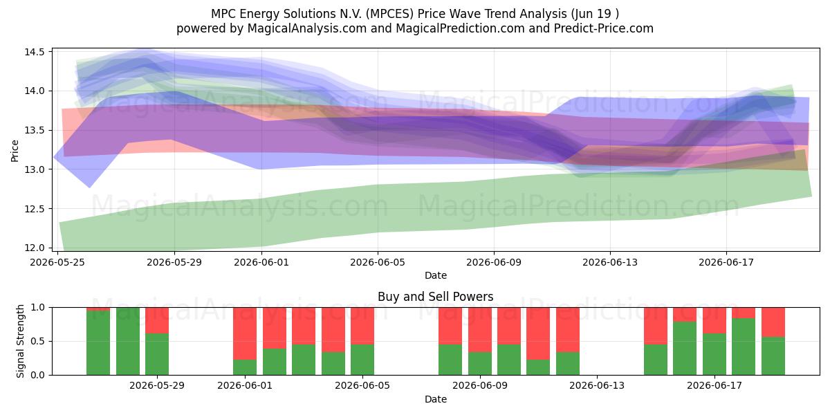 MPC Energy Solutions N.V. (MPCES) Support and Resistance area (18 Jun) 